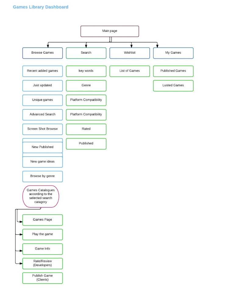 Games library dashboard IA